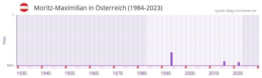 Moritz-Maximilian in der Vornamen-Hitliste von sterreich (1984-2023)