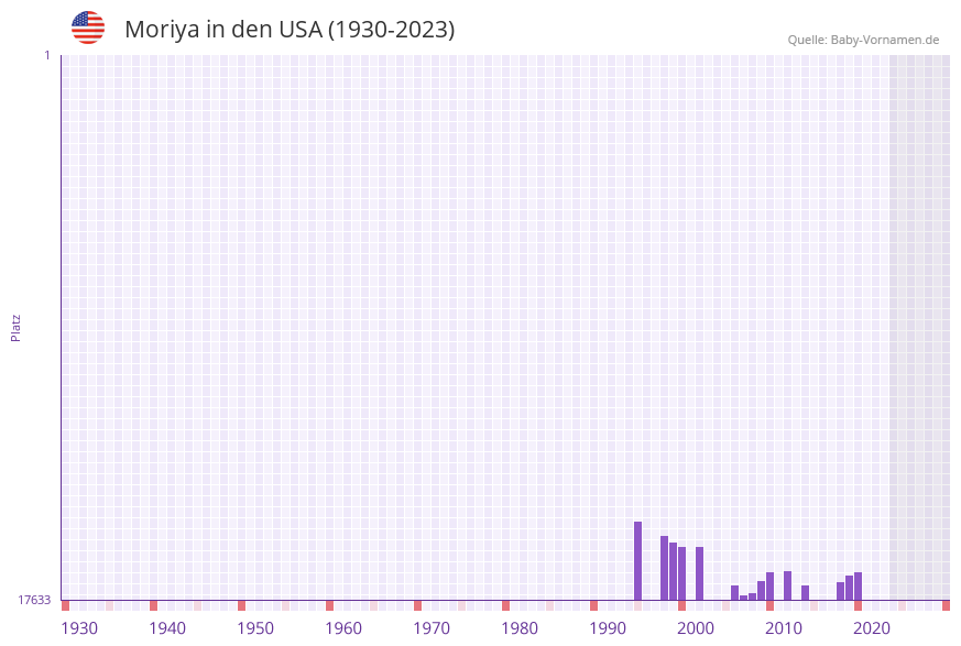 Moriya in der Vornamen-Hitliste von den USA (1930-2023)