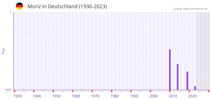 Moriz in der Vornamen-Hitliste von Deutschland (1930-2023)