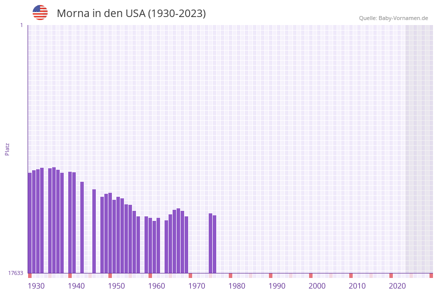 Morna in der Vornamen-Hitliste von den USA (1930-2023) Morna in der Vornamen-Hitliste von den USA (1930-2023)