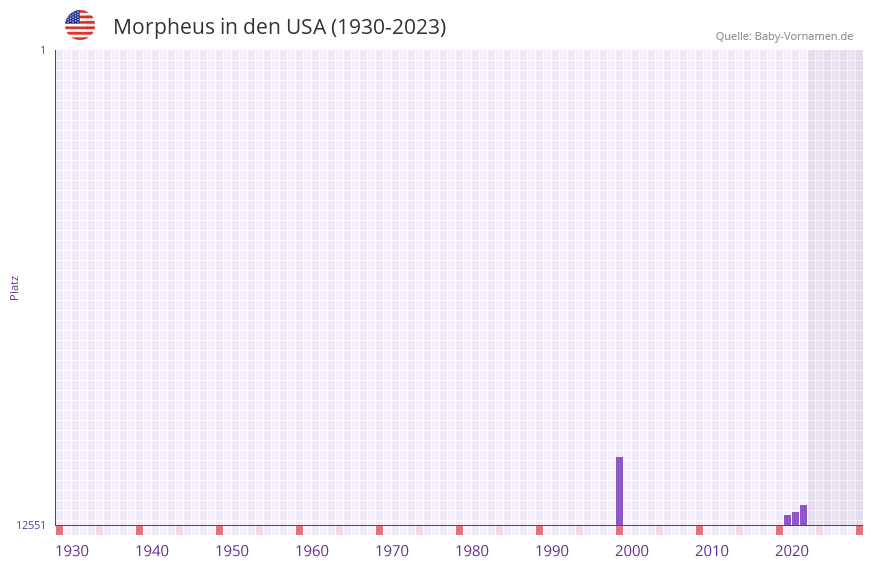 Morpheus in der Vornamen-Hitliste von den USA (1930-2023)