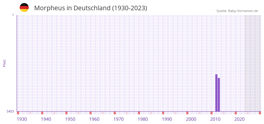 Morpheus in der Vornamen-Hitliste von Deutschland (1930-2023)