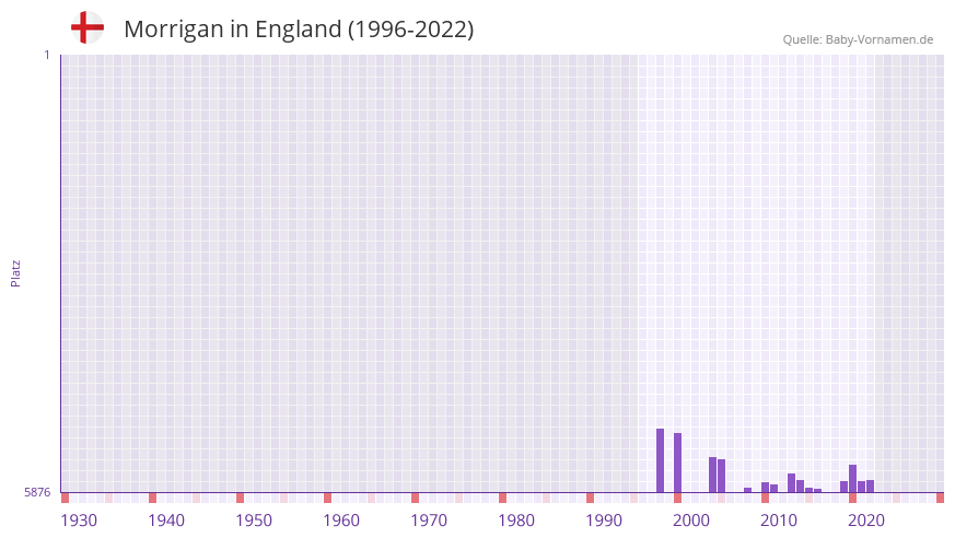 Morrigan in der Vornamen-Hitliste von England (1996-2022)