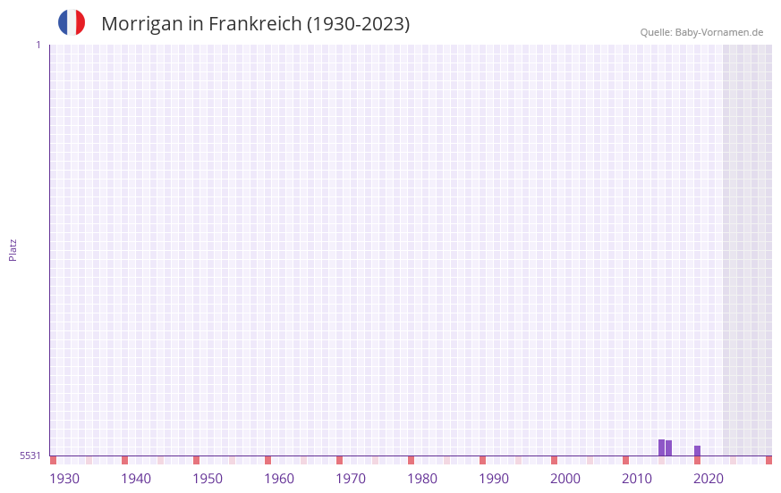 Morrigan in der Vornamen-Hitliste von Frankreich (1930-2023)