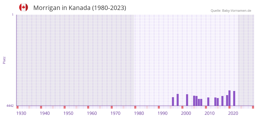 Morrigan in der Vornamen-Hitliste von Kanada (1980-2023)