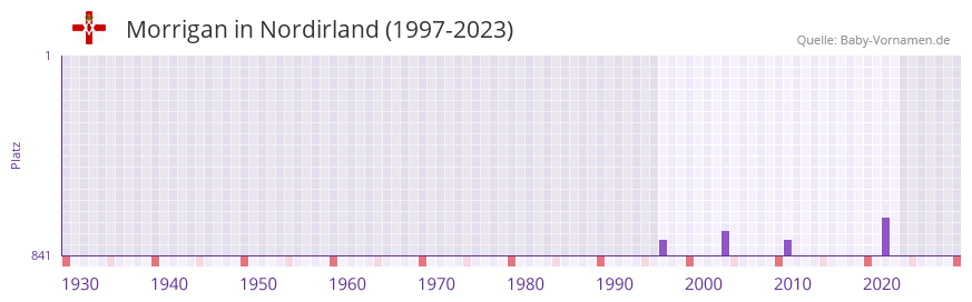 Morrigan in der Vornamen-Hitliste von Nordirland (1997-2023)