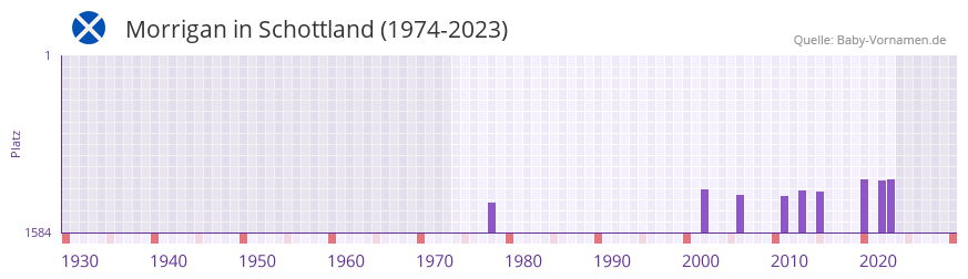 Morrigan in der Vornamen-Hitliste von Schottland (1974-2023)