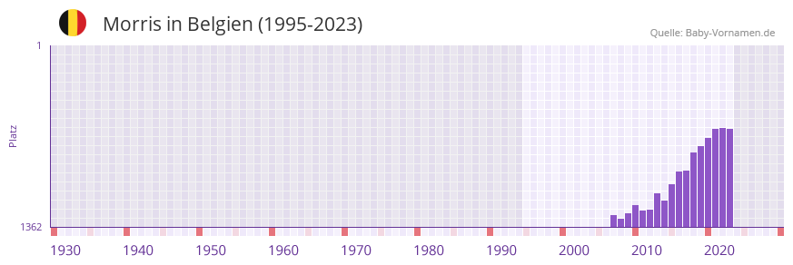 Morris in der Vornamen-Hitliste von Belgien (1995-2023)