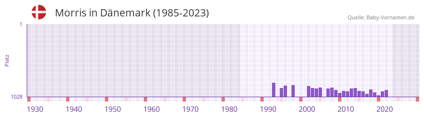 Morris in der Vornamen-Hitliste von Dnemark (1985-2023)