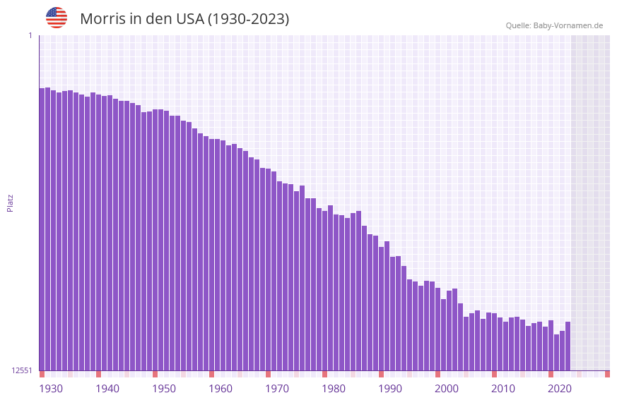 Morris in der Vornamen-Hitliste von den USA (1930-2023)