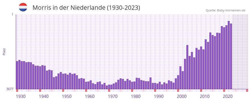 Morris in der Vornamen-Hitliste von der Niederlande (1930-2023)