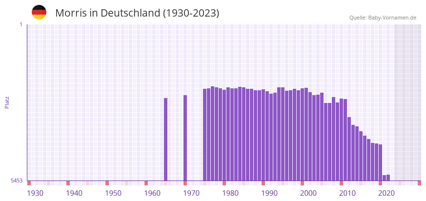 Morris in der Vornamen-Hitliste von Deutschland (1930-2023)