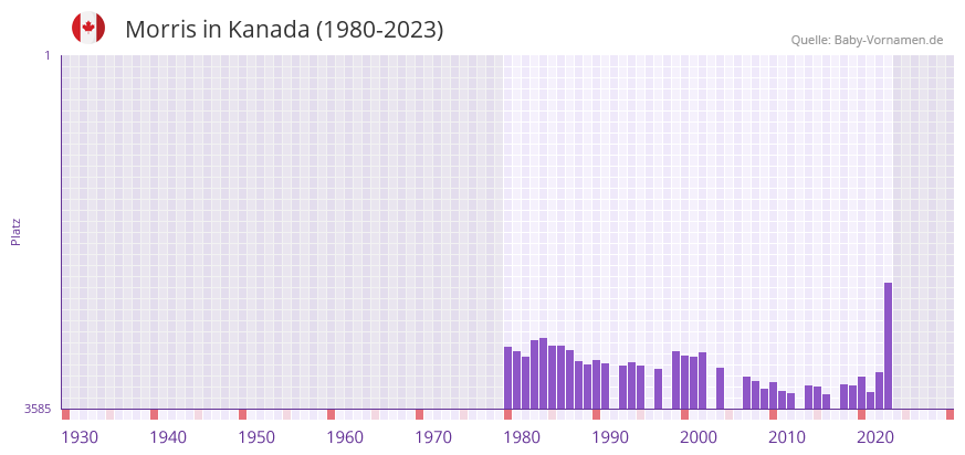 Morris in der Vornamen-Hitliste von Kanada (1980-2023)