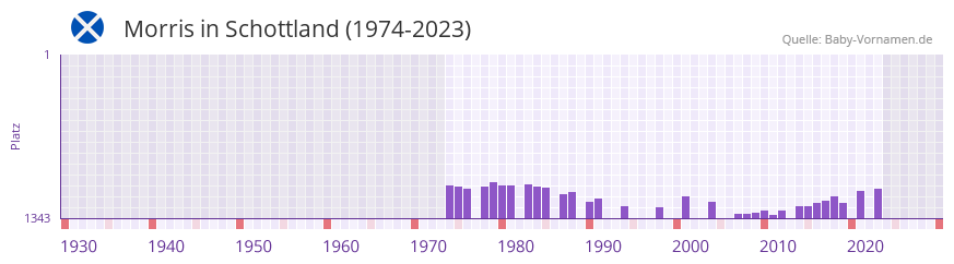 Morris in der Vornamen-Hitliste von Schottland (1974-2023)