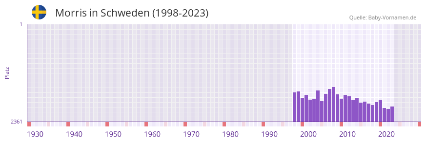 Morris in der Vornamen-Hitliste von Schweden (1998-2023)