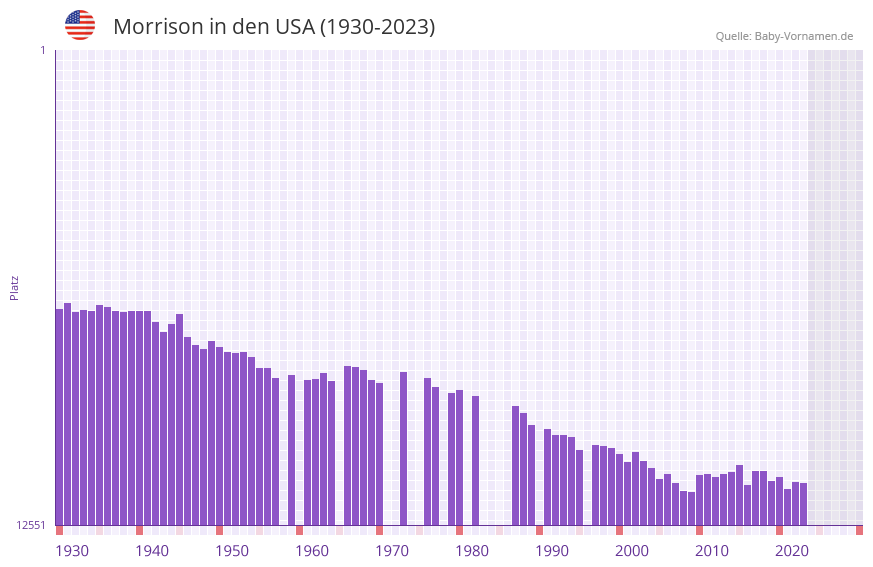 Morrison in der Vornamen-Hitliste von den USA (1930-2023)
