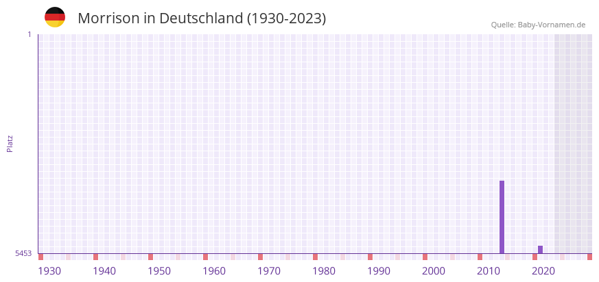 Morrison in der Vornamen-Hitliste von Deutschland (1930-2023)