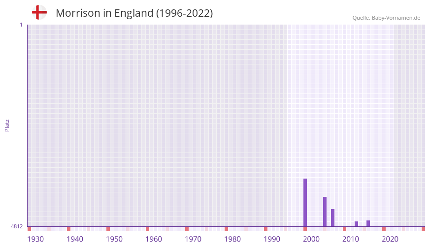 Morrison in der Vornamen-Hitliste von England (1996-2022)