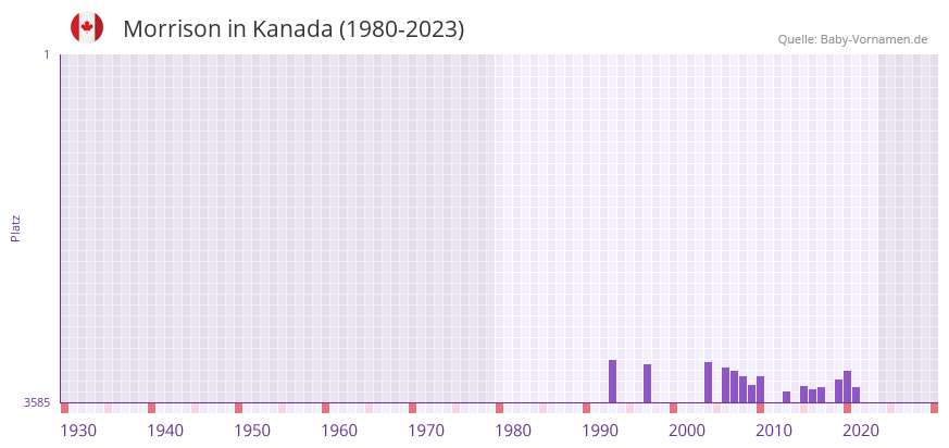Morrison in der Vornamen-Hitliste von Kanada (1980-2023)