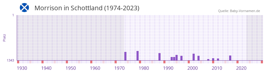 Morrison in der Vornamen-Hitliste von Schottland (1974-2023)