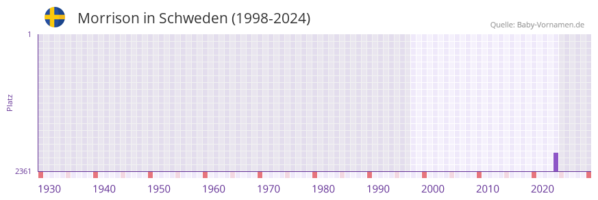 Morrison in der Vornamen-Hitliste von Schweden (1998-2024)