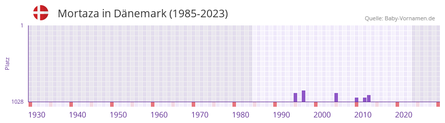 Mortaza in der Vornamen-Hitliste von Dänemark (1985-2023) Mortaza in der Vornamen-Hitliste von Dänemark (1985-2023)