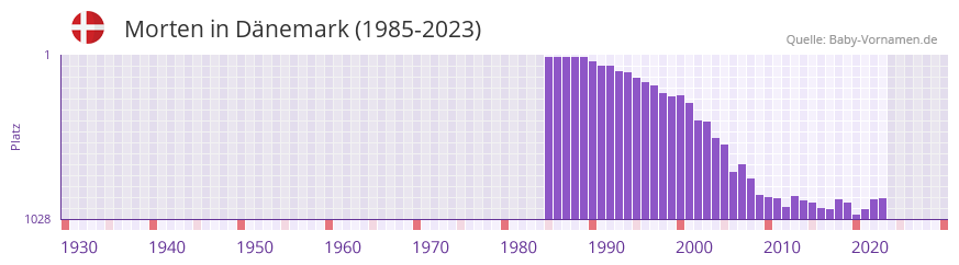 Morten in der Vornamen-Hitliste von Dnemark (1985-2023)