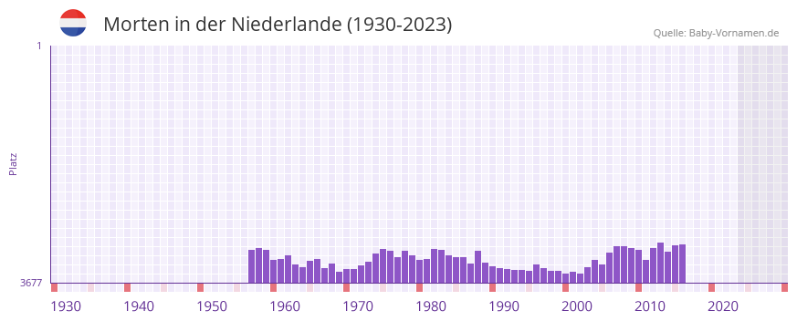 Morten in der Vornamen-Hitliste von der Niederlande (1930-2023)