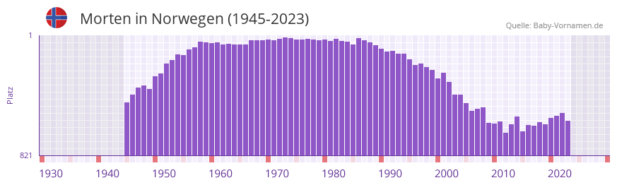 Morten in der Vornamen-Hitliste von Norwegen (1945-2023)