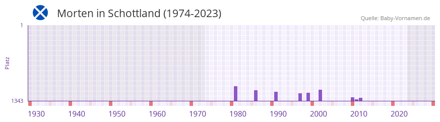 Morten in der Vornamen-Hitliste von Schottland (1974-2023)