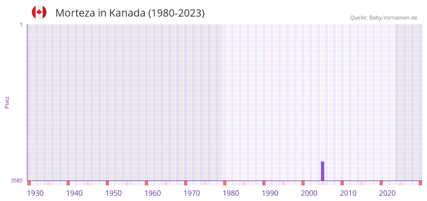Morteza in der Vornamen-Hitliste von Kanada (1980-2023)