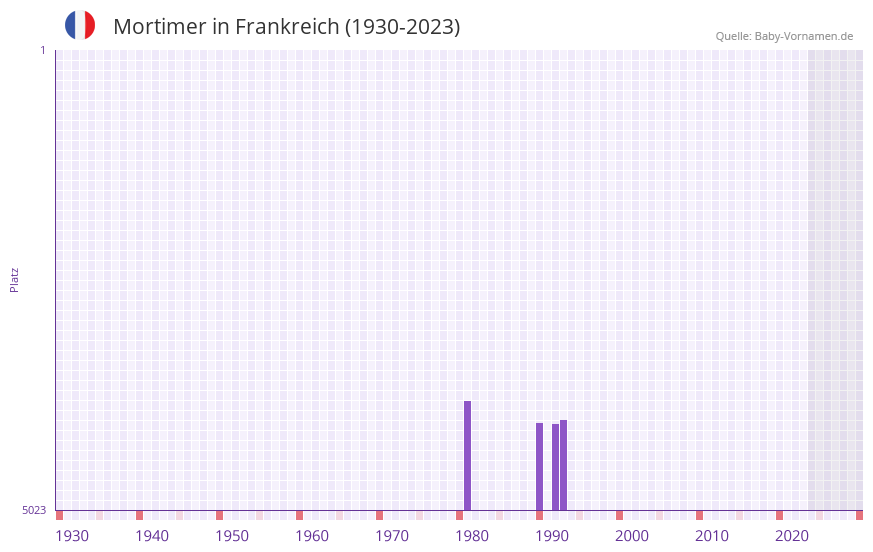 Mortimer in der Vornamen-Hitliste von Frankreich (1930-2023) Mortimer in der Vornamen-Hitliste von Frankreich (1930-2023)