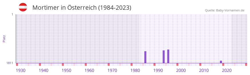 Mortimer in der Vornamen-Hitliste von Österreich (1984-2023) Mortimer in der Vornamen-Hitliste von Österreich (1984-2023)