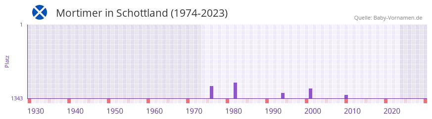 Mortimer in der Vornamen-Hitliste von Schottland (1974-2023) Mortimer in der Vornamen-Hitliste von Schottland (1974-2023)