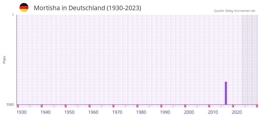 Mortisha in der Vornamen-Hitliste von Deutschland (1930-2023)