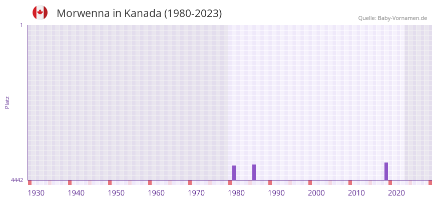 Morwenna in der Vornamen-Hitliste von Kanada (1980-2023)