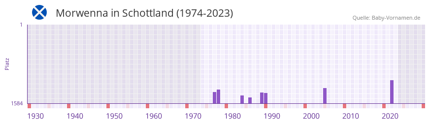 Morwenna in der Vornamen-Hitliste von Schottland (1974-2023)