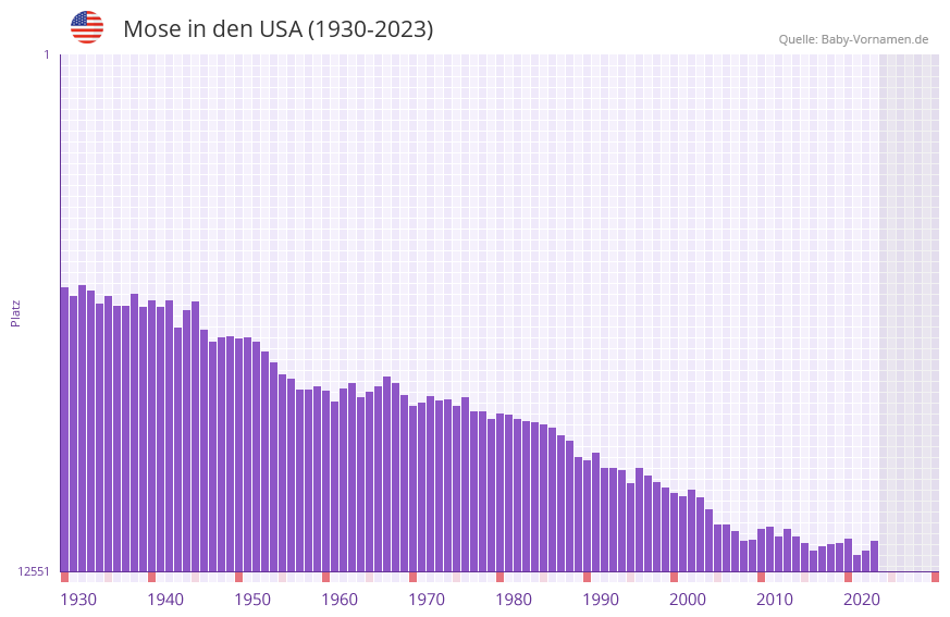 Mose in der Vornamen-Hitliste von den USA (1930-2023) Mose in der Vornamen-Hitliste von den USA (1930-2023)