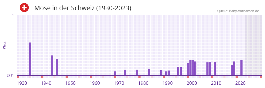 Mose in der Vornamen-Hitliste von der Schweiz (1930-2023) Mose in der Vornamen-Hitliste von der Schweiz (1930-2023)
