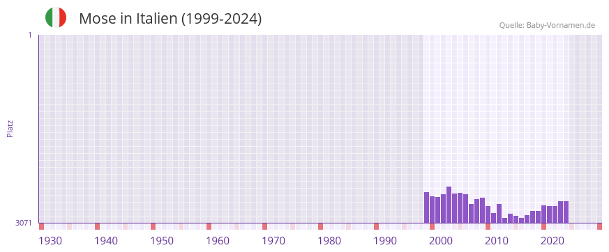 Mose in der Vornamen-Hitliste von Italien (1999-2024)