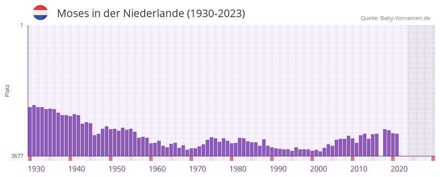 Moses in der Vornamen-Hitliste von der Niederlande (1930-2023) Moses in der Vornamen-Hitliste von der Niederlande (1930-2023)