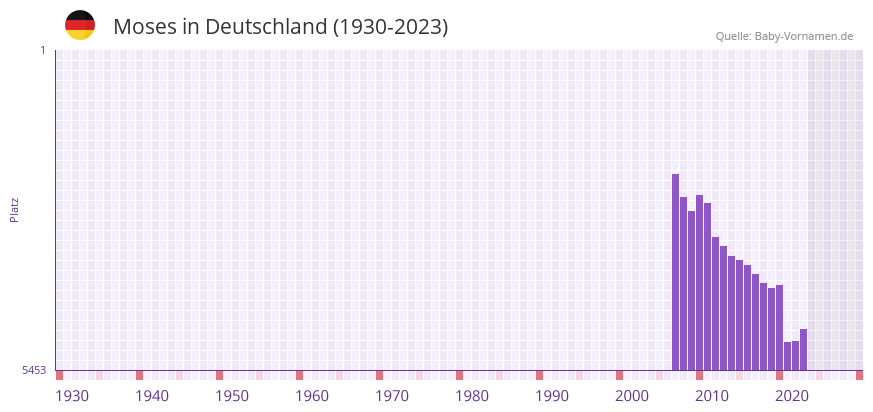 Moses in der Vornamen-Hitliste von Deutschland (1930-2023) Moses in der Vornamen-Hitliste von Deutschland (1930-2023)