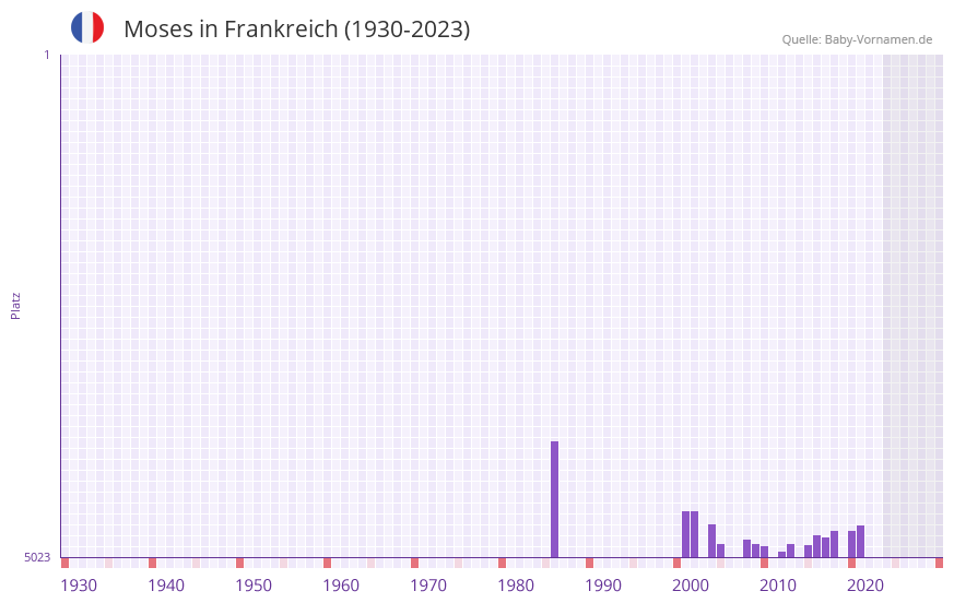 Moses in der Vornamen-Hitliste von Frankreich (1930-2023) Moses in der Vornamen-Hitliste von Frankreich (1930-2023)
