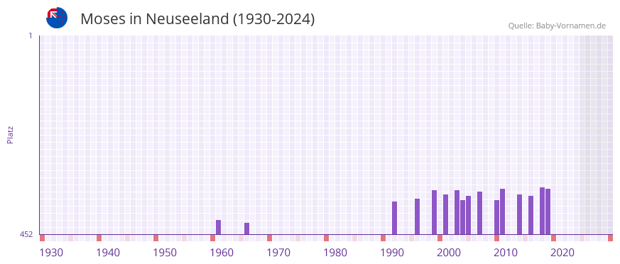 Moses in der Vornamen-Hitliste von Neuseeland (1930-2024)