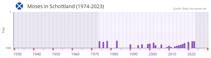 Moses in der Vornamen-Hitliste von Schottland (1974-2023) Moses in der Vornamen-Hitliste von Schottland (1974-2023)