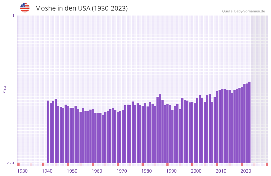 Moshe in der Vornamen-Hitliste von den USA (1930-2023) Moshe in der Vornamen-Hitliste von den USA (1930-2023)