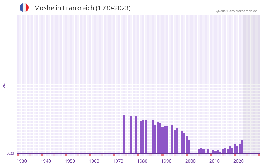 Moshe in der Vornamen-Hitliste von Frankreich (1930-2023) Moshe in der Vornamen-Hitliste von Frankreich (1930-2023)