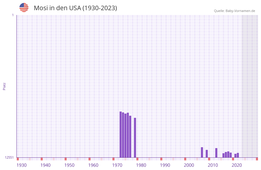 Mosi in der Vornamen-Hitliste von den USA (1930-2023)