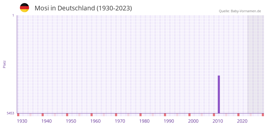 Mosi in der Vornamen-Hitliste von Deutschland (1930-2023)