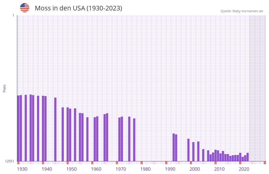 Moss in der Vornamen-Hitliste von den USA (1930-2023)